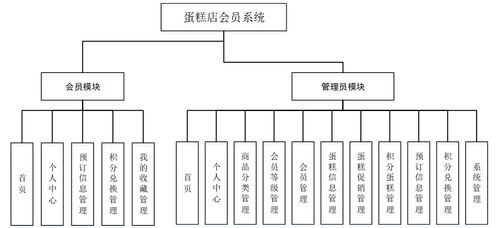 基于SSM框架的蛋糕店會員系統設計與實現