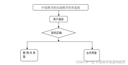 Java計算機畢業設計 中原圖書供應商圖書管理系統全流程解析——從程序設計、論文撰寫到系統部署與服務